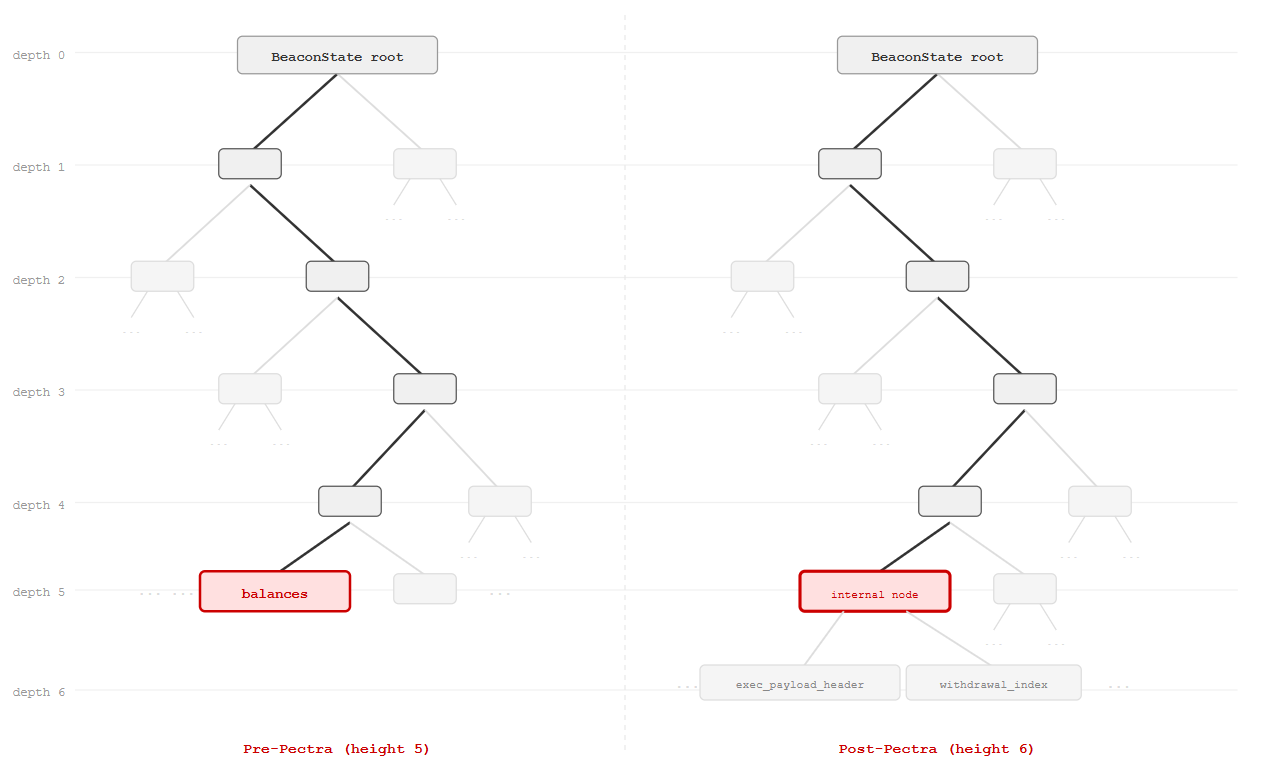 Diagram showing how the BeaconState Merkle tree depth increased from 5 to 6 after Pectra, causing the balances leaf to shift to an internal node